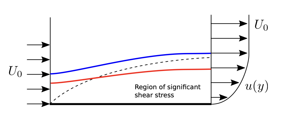 region of significant viscous work